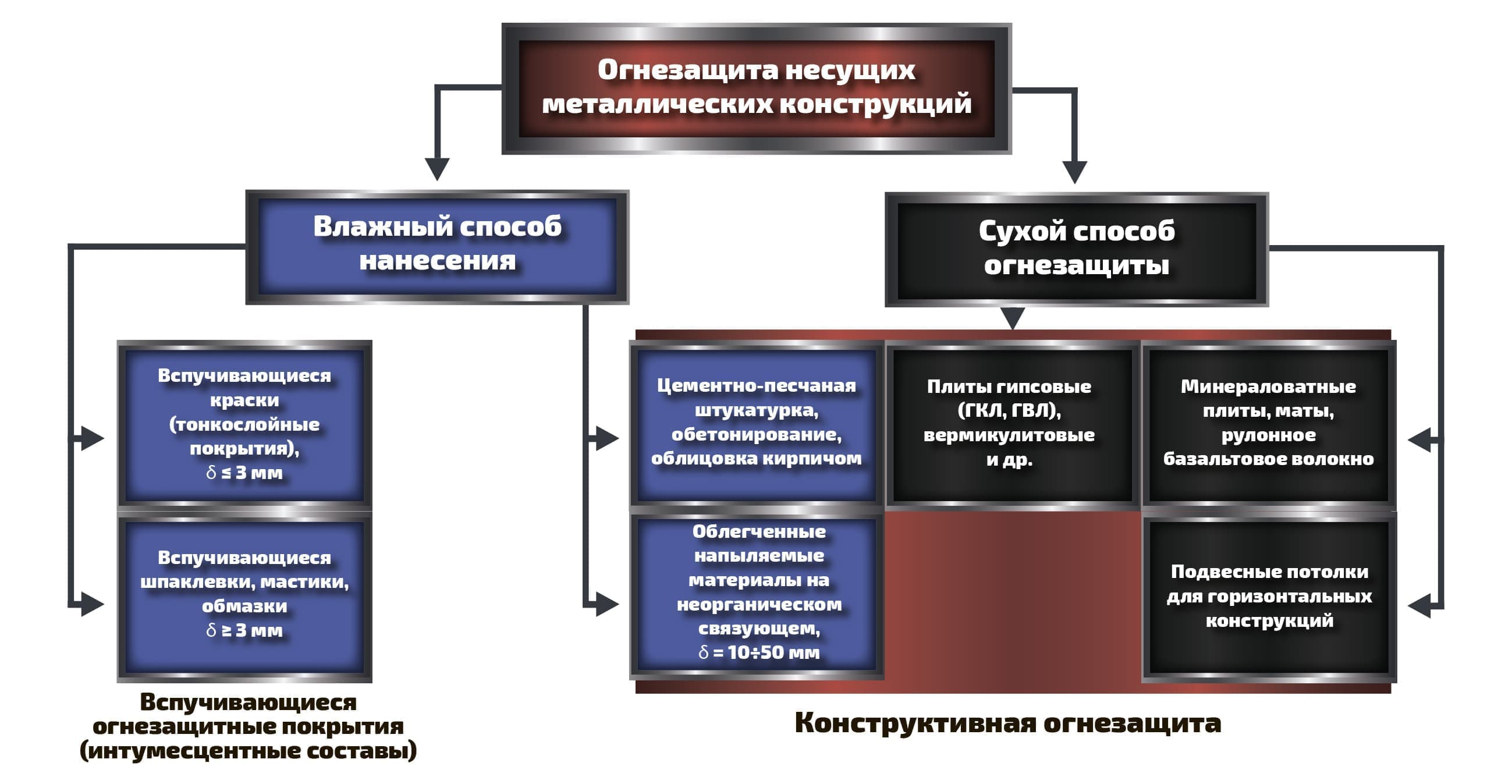 Проект огнезащиты это